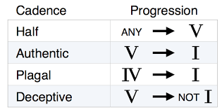 Harmonic Devices Different Types Of Cadences In 2019