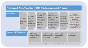 All contracts shall require the vendor to produce regular reports focusing on four primary potential risk areas: Https Www Corporatecomplianceinsights Com Wp Content Uploads 2017 11 Framework For A Third Party Risk Management Program 2016 09 22 13 58 Pdf