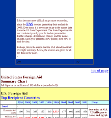Mix U S Foreign Aid Summary Vaughns Summaries