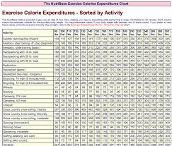 Exercise Calories Expenditures Chart Sorted By Activity