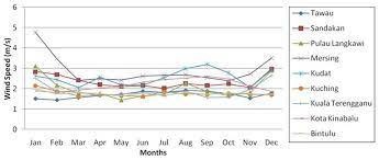 What speed of wind delays flights? Monthly Average Wind Speed In Malaysia For Year 2011 Download Scientific Diagram