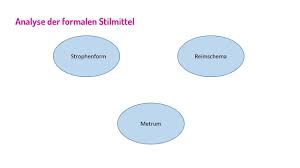 Bei den reimschemata der sorte endreim fällt z.b. Learnattack Hilft Dir Dabei Ein Gedicht Zu Interpretieren