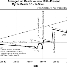 9 Trends In Volume Erosion Along Myrtle Beach Sc To Low