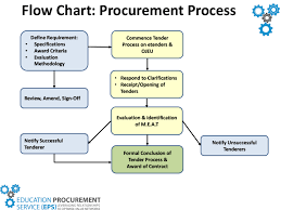 74 Prototypical Procurement Process Flow