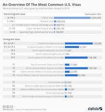 Chart An Overview Of The Most Common U S Visas Statista
