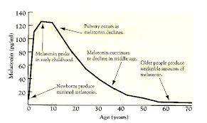 Melatonin