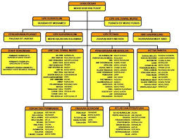 Carta Organisasi Laman Sesawang Rasmi Sk Taman Bukit Dahlia Education Dahlia Index