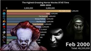 And like so many other great horror movies, it was made for a meager $500,000, then went on to make over $50 million at the box office. Highest Grossing Horror Movies Of All Time 2000 2020 Youtube