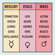 Your Personal Planets Show How You And Do You Know Yours Aquarius And Cancer Astrology Planets Astrology