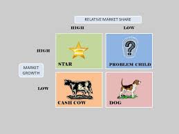 Marketing Theories Bcg Matrix