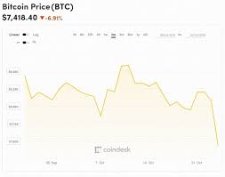 Биткоин, рубль, евро, фунт, индекс доллара, йена, ртс, золото , газпром (mcx:gazp) тайминг: Cena Bitkoina Za Neskolko Minut Ruhnula Na 10 Cnews