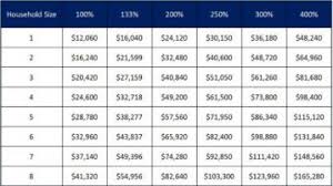 Federal Poverty Level