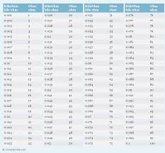 Pin On Most Frequently Used Conversion Tables