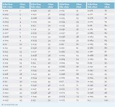 Pin On Most Frequently Used Conversion Tables