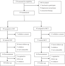 Here are some tips to find your best fit. Metacognitive Therapy Versus Cognitive Behaviour Therapy In Adults With Major Depression A Parallel Single Blind Randomised Trial Scientific Reports