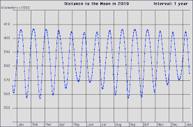 Lunar Perigee Apogee