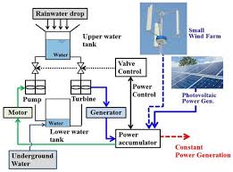 Sustainability Free Full Text Optimum Design Of Hybrid Renewable Energy System For Sustainable Energy Supply To A Remote Island Html