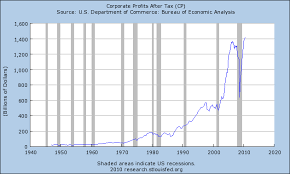 Corporate Profit Margins Likely To Fall Heres Why Spdr