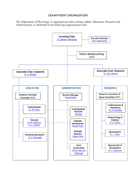 Physiology Organizational Chart