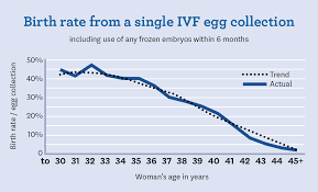 Fertility Associates Success Rates Nz Ivf Success Rates