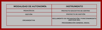 Bonus inps 2021 senza isee da 960 a 1.500 euro: Autonomia De Los Centros Ministerio De Educacion Y Formacion Profesional