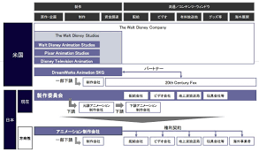 テレビアニメ制作 製作委員会方式 図解 広告収入方式 お金の流れ くらしデータ Com