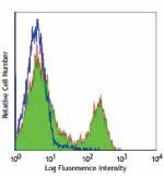 Igg elisa kit allows for the in vitro quantitative determination of igg concentrations in plasma, tissue homogenates and other biological fluids. Brilliant Violet 711 Anti Mouse Tcr Beta Chain Antibody Anti Tcr Beta Chain H57 597