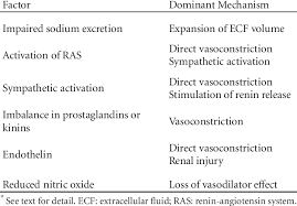 Carolinas healthcare system renal our renal health care professionals strive to improve the lives of people with, or at risk for, end stage. Selected Factors That May Cause Hypertension In Chronic Kidney Disease Download Table