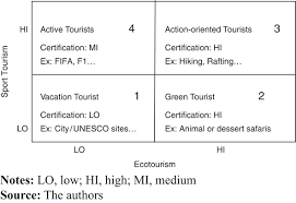 In this article, a profile of russian tourists in the antalya region was examined. Tourism Ecotourism And Sport Tourism The Framework For Certification Emerald Insight