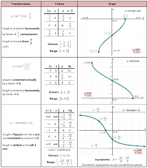 transforming inverse trig functions trigonometric