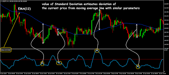 Forex Standard Deviation Indicator We Trade Only In An Active Market Standard Deviation Standard Deviation Graph Standard