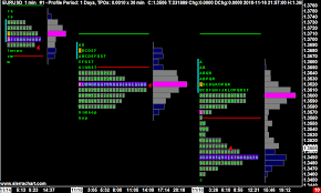 tpo time price opportunity profile charts sierra chart