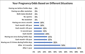 what are your chances getting pregnant