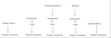 With kubernetes, you may set up your own docker registry, but there is no concept of an integrated. How Does Docker Compare To Openshift Stack Overflow