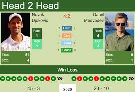 If djokovic dips even slightly and does so often enough, medvedev has a real shot here. H2h Prediction Novak Djokovic Vs Daniil Medvedev Nitto Atp Finals Odds Preview Pick Tennis Tonic News Predictions H2h Live Scores Stats