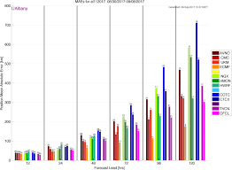 Us Forecast Models Have Been Pretty Terrible During