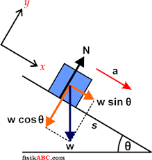 Contoh Soal Gerak Benda Di Bidang Miring Dan Pembahasannya Fisikabc