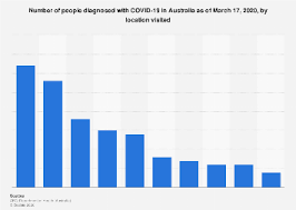 2 new confirmed cases (in the last 24 hours). Australia Covid 19 Cases By Location Visited 2020 Statista