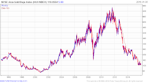 Nyse Arca Gold Miners Index Methodology Jse Top 40 Share Price