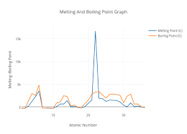 Melting And Boiling Point Graph Scatter Chart Made By