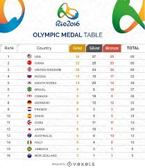 It will be the fourth successive olympics with great britain in the top five on total medals if team gb achieves this again in tokyo. S5frpn2httjjmm