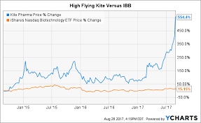 Gilead The Kite Cure Gilead Sciences Inc Nasdaq Gild