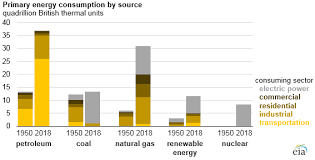 eia updates its u s energy consumption by source and sector