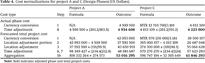 Convert 649 us dollar (usd) to malaysian ringgit (myr). Developing A Cost Normalization Framework For Phase Based Performance Assessment Of Construction Projects