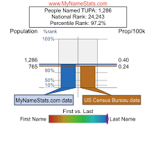 TUPA Last Name Statistics by MyNameStats.com