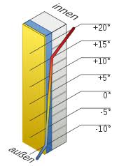 Wenn ein stoff also wärmeisolierende eigenschaften aufweist. Warmedammung Wikipedia