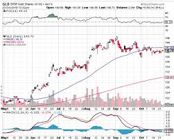 Free ratings, analyses, holdings, benchmarks, quotes, and news. Spdr Gold Tr Gold Shares Hit Or Miss Finance Magnates