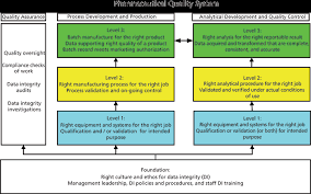 Data Integrity In The Gxp Chromatography Laboratory Part I Sampling And Sample Preparation