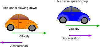 Pin By Dianne Nelson On Acceleration Physics 6th Grade Science What Is Velocity