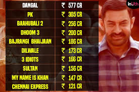 Dangal is a sports biopic about sisters geeta phogat and babita kumari, india's first female wrestling champions who were trained by their father mahavir singh phogat, an amateur wrestler himself. Baahubali 2 Is Not The Top Box Office Performer Abroad Here Are Top 10 Highest Grossing Indian Movies Overseas